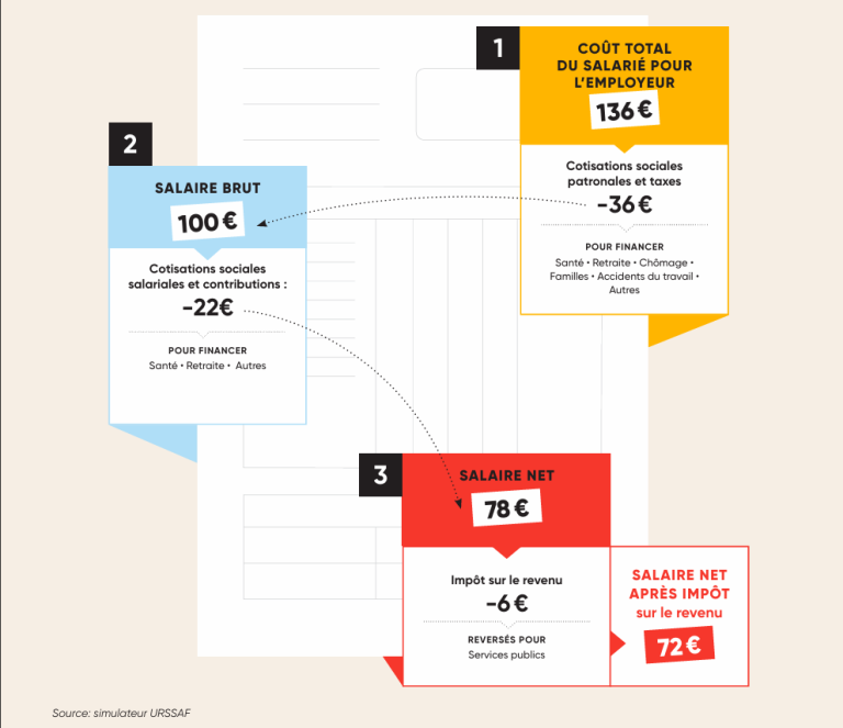 La fiche de paie, un hiéroglyphe français : entre attachement au modèle social et incompréhension généralisée