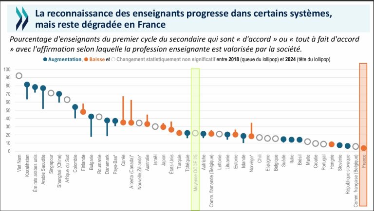 Reconnaissance sociale, formation, intégration du numérique les points faible de l&rsquo;éducation en France