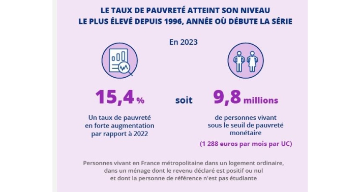 9,8 millions de personnes sous le seuil de pauvreté en France…