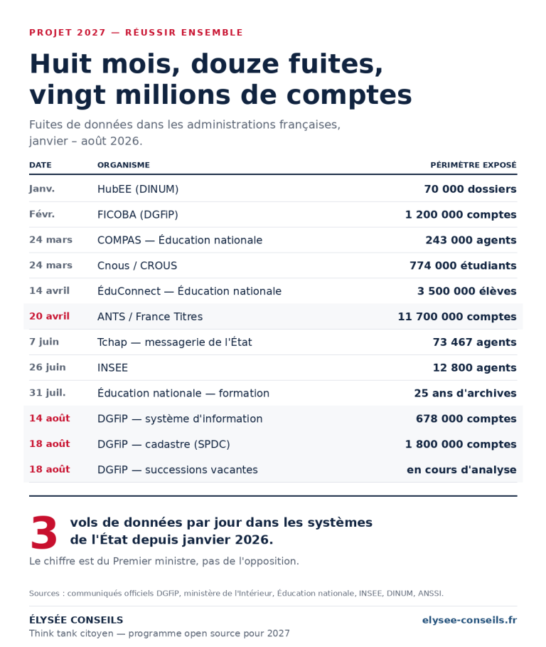 Cyberattaques : l’État ne sait pas se défendre, et il crée une autorité de plus