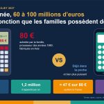Illustration : une calculatrice à 80 €, fabriquée en Asie, face à un téléphone déjà dans la poche ; en bas, les chiffres clés du coût pour les familles.