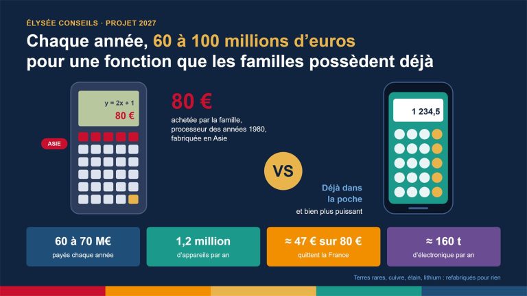 Illustration : une calculatrice à 80 €, fabriquée en Asie, face à un téléphone déjà dans la poche ; en bas, les chiffres clés du coût pour les familles.