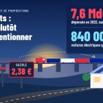 Illustration titrée « Carburants : investir plutôt que subventionner » : un panneau affiche le gazole à 2,38 €, un encadré rappelle les 7,6 Md€ dépensés en 2022 sans rien laisser et les 840 000 voitures électriques qu’on aurait pu aider ; en bas, une station-service, un train de fret tricolore et une maison solaire où recharge une voiture électrique
