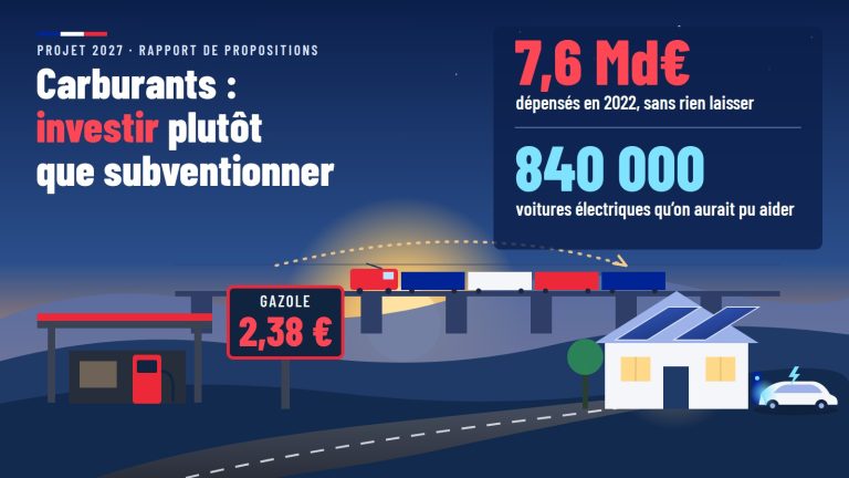Illustration titrée « Carburants : investir plutôt que subventionner » : un panneau affiche le gazole à 2,38 €, un encadré rappelle les 7,6 Md€ dépensés en 2022 sans rien laisser et les 840 000 voitures électriques qu’on aurait pu aider ; en bas, une station-service, un train de fret tricolore et une maison solaire où recharge une voiture électrique