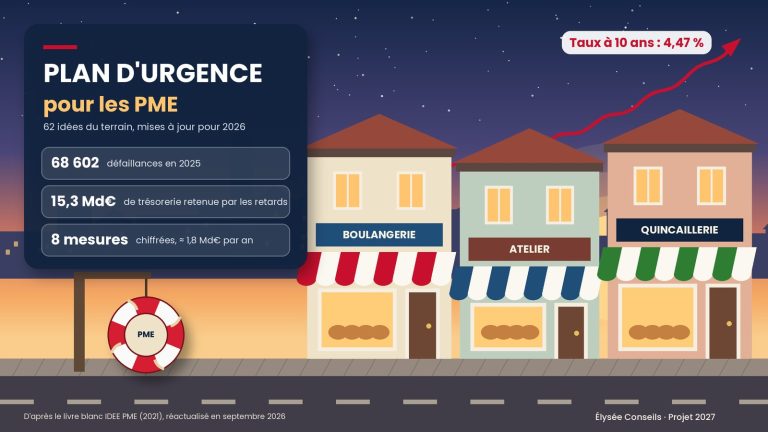 Illustration d'une rue commerçante au crépuscule avec une boulangerie, un atelier et une quincaillerie, une bouée de sauvetage marquée PME suspendue à un poteau et une courbe rouge qui monte dans le ciel