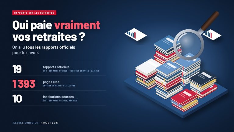 Visuel sur fond bleu nuit titré « Qui paie vraiment vos retraites ? », avec des piles de rapports reliés rouges, bleus et blancs sous une loupe, et trois chiffres : 19 rapports officiels, 1 393 pages lues, 10 institutions sources