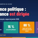 Confiance politique : la défiance est dirigée — 84 % font confiance aux artisans ; 15 % aux partis politiques ; 88 % jugent que les élus n’assument pas leurs échecs ; 59 % veulent que des experts décident