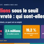 9,8 millions sous le seuil de pauvreté : qui sont-elles ? — 3,1 millions d’enfants pauvres (21,9 %) ; 2,4 millions de travailleurs pauvres ; 19,2 % des indépendants sous le seuil ; 1 288 € par mois : le seuil pour une personne seule