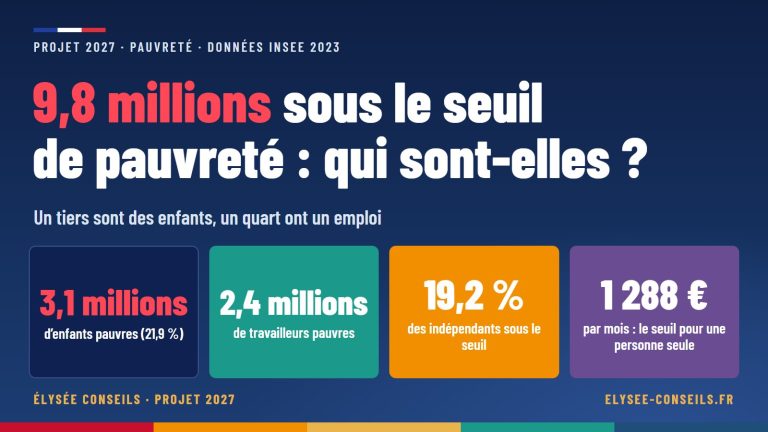 9,8 millions sous le seuil de pauvreté : qui sont-elles ? — 3,1 millions d’enfants pauvres (21,9 %) ; 2,4 millions de travailleurs pauvres ; 19,2 % des indépendants sous le seuil ; 1 288 € par mois : le seuil pour une personne seule