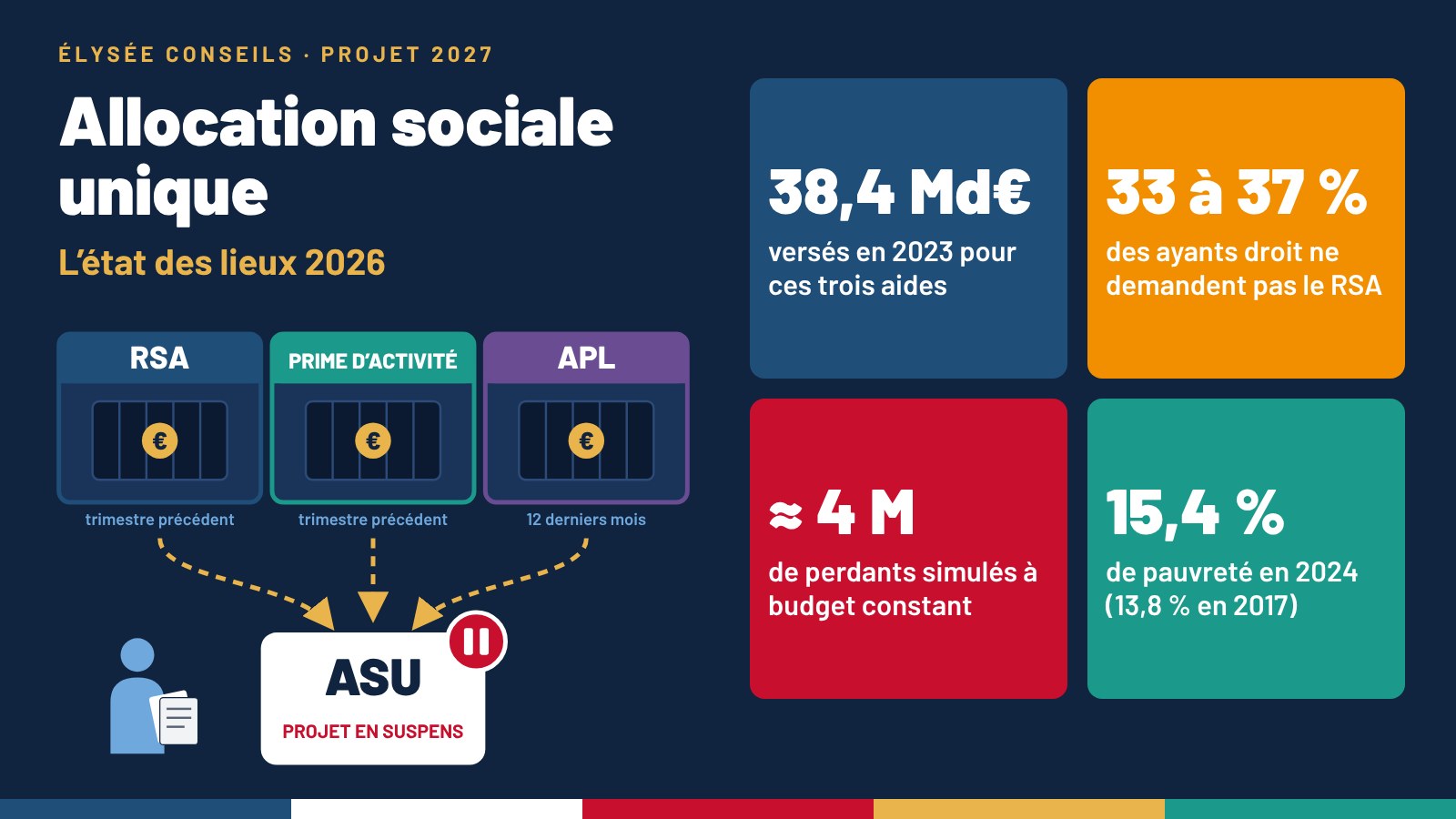 Illustration dessinée : trois guichets marqués RSA, prime d’activité et APL dont les flèches convergent vers une carte « ASU » barrée d’un symbole pause rouge, une personne tenant des formulaires, et quatre tuiles de chiffres.