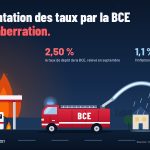 Dessin de nuit : une station-service en flammes à gauche, un camion de pompiers marqué BCE qui lui fait face mais dirige sa lance vers un village avec boulangerie et clocher, sous une phrase et trois chiffres : gazole +36,4 %, taux de la BCE 2,50 %, inflation sous-jacente 1,1 %