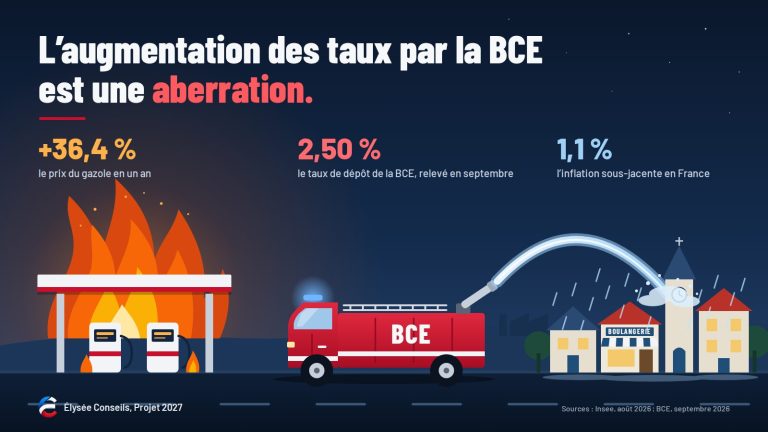 Dessin de nuit : une station-service en flammes à gauche, un camion de pompiers marqué BCE qui lui fait face mais dirige sa lance vers un village avec boulangerie et clocher, sous une phrase et trois chiffres : gazole +36,4 %, taux de la BCE 2,50 %, inflation sous-jacente 1,1 %