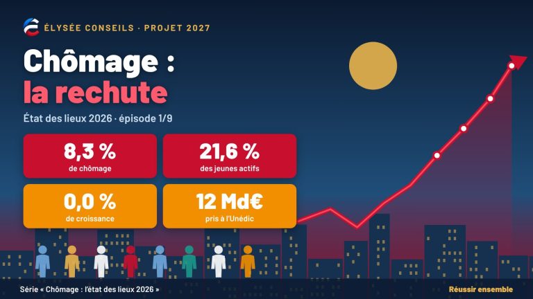 Illustration d’une ville au crépuscule traversée par une courbe rouge qui remonte, avec une file de personnes ; tuiles chiffrées : 8,3 % de chômage, 21,6 % des jeunes actifs, 0,0 % de croissance, 12 milliards d’euros pris à l’Unédic