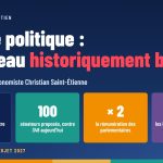 Classe politique : un niveau historiquement bas — 300 députés proposés, contre 577 aujourd’hui ; 100 sénateurs proposés, contre 348 aujourd’hui ; × 2 la rémunération des parlementaires ; 1990 les ingénieurs disparaissent des élites