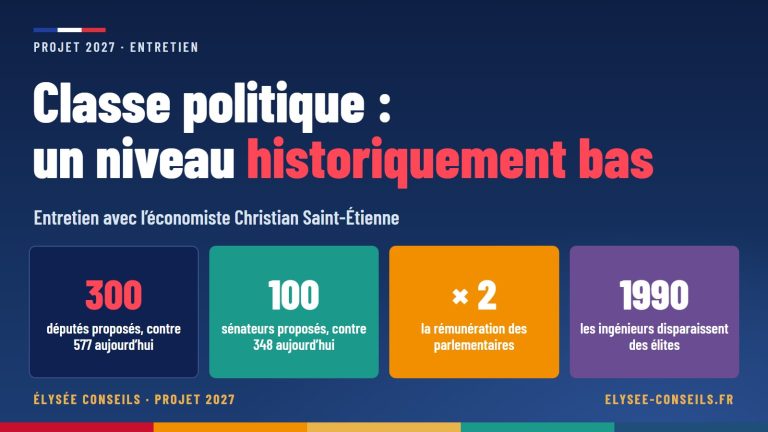 Classe politique : un niveau historiquement bas — 300 députés proposés, contre 577 aujourd’hui ; 100 sénateurs proposés, contre 348 aujourd’hui ; × 2 la rémunération des parlementaires ; 1990 les ingénieurs disparaissent des élites