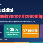 De la lucidité à la renaissance économique — 0,5 % de croissance par habitant en 2025 ; ≈ 25 % d’écart de PIB par habitant avec les États-Unis ; 57 points de PIB de dépense publique ; 75 % l’objectif d’emploi des seniors
