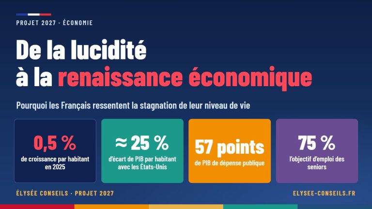 De la lucidité à la renaissance économique — 0,5 % de croissance par habitant en 2025 ; ≈ 25 % d’écart de PIB par habitant avec les États-Unis ; 57 points de PIB de dépense publique ; 75 % l’objectif d’emploi des seniors