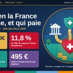 Illustration dessinée : trois ruisseaux de pièces d’or partent d’un bâtiment public, d’un bouclier et d’une maison pour se rejoindre dans un cœur ; tuiles chiffrées : 353,2 Md€ de dépense courante de santé en 2025, 11,8 % du PIB, 70,6 % financés par la Sécurité sociale, 495 € de reste à charge moyen par habitant.