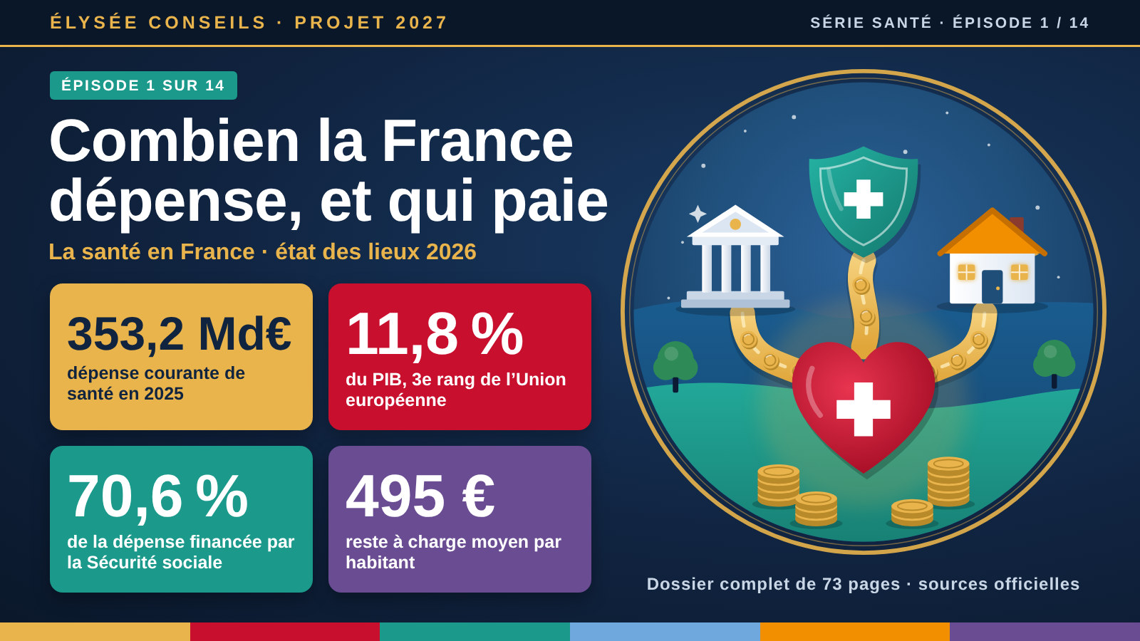 Illustration dessinée : trois ruisseaux de pièces d’or partent d’un bâtiment public, d’un bouclier et d’une maison pour se rejoindre dans un cœur ; tuiles chiffrées : 353,2 Md€ de dépense courante de santé en 2025, 11,8 % du PIB, 70,6 % financés par la Sécurité sociale, 495 € de reste à charge moyen par habitant.
