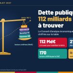 Illustration d’une balance : sur un plateau, un sac de 112 milliards d’euros à trouver ; sur l’autre, trois piles de leviers (dépenses, recettes, réformes) ; quatre tuiles chiffrées : 112 milliards d’euros, 27 milliards la première année, 170 leviers chiffrés, environ 73 milliards compatibles avec le Projet 2027