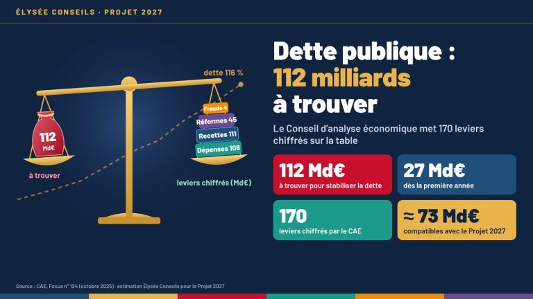 Illustration d’une balance : sur un plateau, un sac de 112 milliards d’euros à trouver ; sur l’autre, trois piles de leviers (dépenses, recettes, réformes) ; quatre tuiles chiffrées : 112 milliards d’euros, 27 milliards la première année, 170 leviers chiffrés, environ 73 milliards compatibles avec le Projet 2027