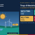 Illustration d’un champ solaire sous un grand soleil, de pylônes et d’une flèche d’exportation, avec quatre tuiles chiffrées : 547,5 TWh produits, 451 TWh consommés, 92,3 TWh exportés, 513 heures de prix négatifs
