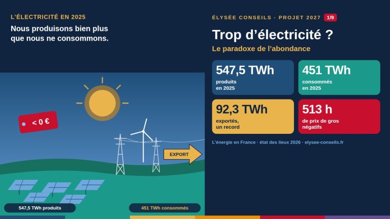 Illustration d’un champ solaire sous un grand soleil, de pylônes et d’une flèche d’exportation, avec quatre tuiles chiffrées : 547,5 TWh produits, 451 TWh consommés, 92,3 TWh exportés, 513 heures de prix négatifs