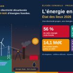 Illustration en deux moitiés : à gauche une tour de refroidissement, des éoliennes et des panneaux solaires, à droite un chevalet de pompage pétrolier ; quatre tuiles chiffrées : 56 % d’énergie fossile, 92,3 TWh exportés, 14,1 milliards d’euros de soutien public, 3,1 millions de ménages précaires