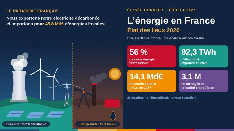 Illustration en deux moitiés : à gauche une tour de refroidissement, des éoliennes et des panneaux solaires, à droite un chevalet de pompage pétrolier ; quatre tuiles chiffrées : 56 % d’énergie fossile, 92,3 TWh exportés, 14,1 milliards d’euros de soutien public, 3,1 millions de ménages précaires
