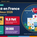 Illustration dessinée : un hôpital sous un cœur traversé d’un tracé d’électrocardiogramme, avec un médecin, une infirmière, une personne âgée, une ambulance et une pile de pièces ; quatre tuiles chiffrées : 353,2 Md€ de dépenses en 2025, 15,9 Md€ de déficit pour la branche maladie, 55 % de la dépense pour les 65 ans et plus, 30 000 patients par jour à l’hôpital sans nécessité médicale