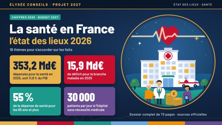 Illustration dessinée : un hôpital sous un cœur traversé d’un tracé d’électrocardiogramme, avec un médecin, une infirmière, une personne âgée, une ambulance et une pile de pièces ; quatre tuiles chiffrées : 353,2 Md€ de dépenses en 2025, 15,9 Md€ de déficit pour la branche maladie, 55 % de la dépense pour les 65 ans et plus, 30 000 patients par jour à l’hôpital sans nécessité médicale