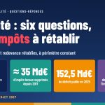 Fiscalité : six questions, deux impôts à rétablir — 43,6 % du PIB en prélèvements obligatoires (2025) ; ≈ 35 Md€ d’impôts locaux supprimés depuis 2017 ; 152,5 Md€ de déficit public en 2025 ; 60 % des Français surestiment l’impôt sur les successions