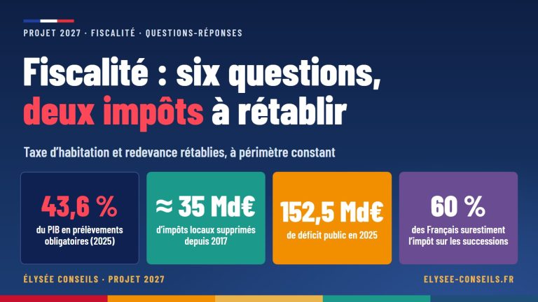 Fiscalité : six questions, deux impôts à rétablir — 43,6 % du PIB en prélèvements obligatoires (2025) ; ≈ 35 Md€ d’impôts locaux supprimés depuis 2017 ; 152,5 Md€ de déficit public en 2025 ; 60 % des Français surestiment l’impôt sur les successions