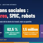 Questions sociales : 35 heures, SMIC, robots — 52,80 € arrivent au salarié sur 100 € payés par l’employeur ; 62,5 % le SMIC rapporté au salaire médian (2024) ; 1,5 million de jeunes ni en emploi, ni en études, ni en formation ; 60,4 % taux d’emploi des 55-64 ans (65,2 % dans l’UE)