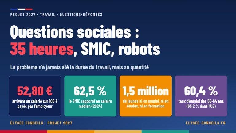 Questions sociales : 35 heures, SMIC, robots — 52,80 € arrivent au salarié sur 100 € payés par l’employeur ; 62,5 % le SMIC rapporté au salaire médian (2024) ; 1,5 million de jeunes ni en emploi, ni en études, ni en formation ; 60,4 % taux d’emploi des 55-64 ans (65,2 % dans l’UE)
