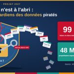 Dessin d'un bouclier aux couleurs de l'État, fissuré, dont le cadenas est ouvert par une clé marquée « mot de passe volé » ; des fiches marquées ANSSI, DINUM, DGFiP, GAIA, Cadastre, Bloctel, SNU et France VAE s'en échappent. Chiffres clés : 99 fuites en deux mois, 67 confirmées, 48 millions de propriétaires exposés, faille notée 10 sur 10
