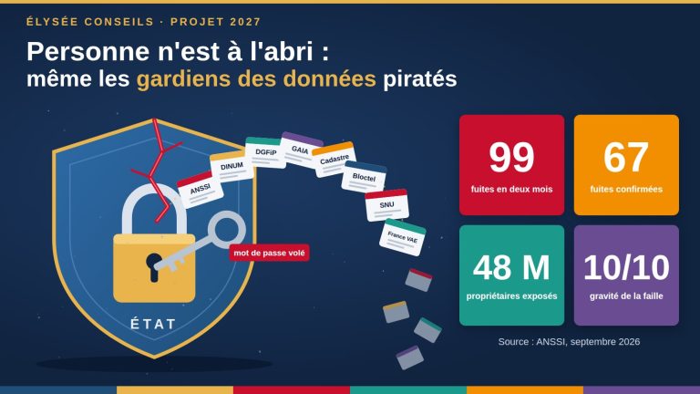Dessin d'un bouclier aux couleurs de l'État, fissuré, dont le cadenas est ouvert par une clé marquée « mot de passe volé » ; des fiches marquées ANSSI, DINUM, DGFiP, GAIA, Cadastre, Bloctel, SNU et France VAE s'en échappent. Chiffres clés : 99 fuites en deux mois, 67 confirmées, 48 millions de propriétaires exposés, faille notée 10 sur 10