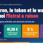 L’électron, le token et le watt : pourquoi Mistral a raison — × 480 jusqu’à 480 fois le prix du kWh, vendu en tokens ; 61,20 € le MWh exporté (1er semestre 2026) ; 5 % la part de l’électricité dans le coût d’un token ; 407 h de prix négatifs au 1er semestre 2026