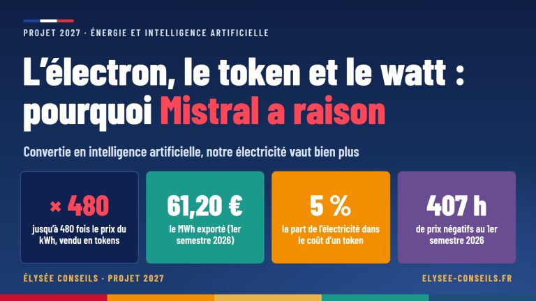 L’électron, le token et le watt : pourquoi Mistral a raison — × 480 jusqu’à 480 fois le prix du kWh, vendu en tokens ; 61,20 € le MWh exporté (1er semestre 2026) ; 5 % la part de l’électricité dans le coût d’un token ; 407 h de prix négatifs au 1er semestre 2026