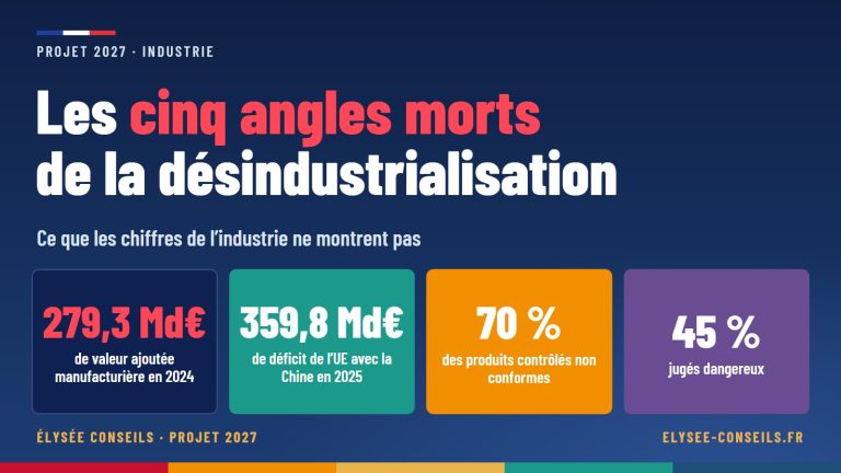 Les cinq angles morts de la désindustrialisation — 279,3 Md€ de valeur ajoutée manufacturière en 2024 ; 359,8 Md€ de déficit de l’UE avec la Chine en 2025 ; 70 % des produits contrôlés non conformes ; 45 % jugés dangereux