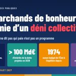 Les marchands de bonheur : anatomie d’un déni collectif — 117,5 % du PIB : la dette publique, fin mars 2026 ; > 100 Md€ d’intérêts de la dette projetés en 2029 ; 1974 aucun budget de l’État à l’équilibre depuis ; 20 % pensent que les élus essaient de tenir parole