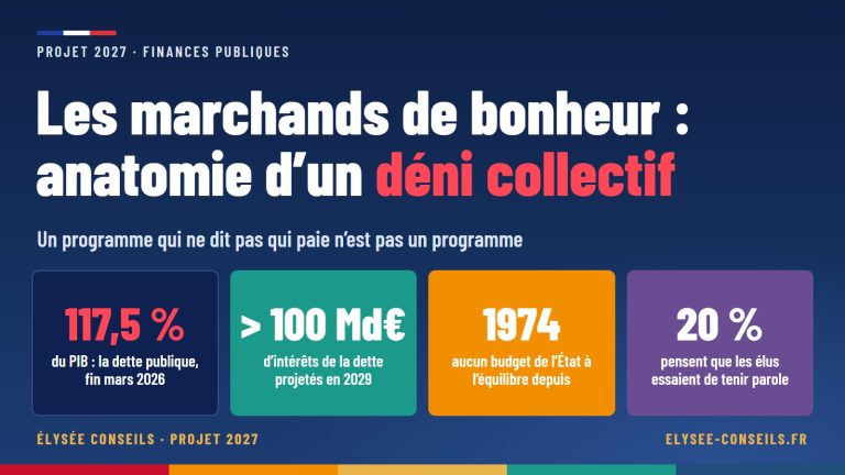 Les marchands de bonheur : anatomie d’un déni collectif — 117,5 % du PIB : la dette publique, fin mars 2026 ; > 100 Md€ d’intérêts de la dette projetés en 2029 ; 1974 aucun budget de l’État à l’équilibre depuis ; 20 % pensent que les élus essaient de tenir parole