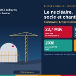 Illustration d’une tour de refroidissement, d’un réacteur en construction sous une grue et d’un soudeur au travail, avec quatre tuiles chiffrées : 23,7 milliards pour Flamanville, 67,4 milliards de devis EPR2, premier EPR2 en 2038, 100 000 recrutements