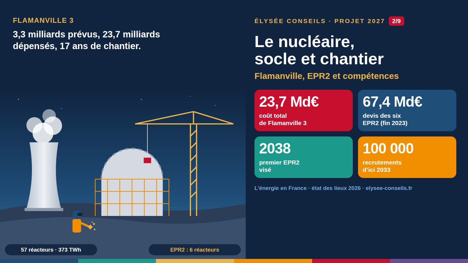 Illustration d’une tour de refroidissement, d’un réacteur en construction sous une grue et d’un soudeur au travail, avec quatre tuiles chiffrées : 23,7 milliards pour Flamanville, 67,4 milliards de devis EPR2, premier EPR2 en 2038, 100 000 recrutements