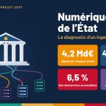 Illustration : un bâtiment public relié à des serveurs par des câbles emmêlés, dont un rompu, avec quatre chiffres : 4,2 milliards d’euros par an, 4,53 milliards pour 59 grands projets, 6,5 % de démarches accessibles, 1 % des agents testent l’IA