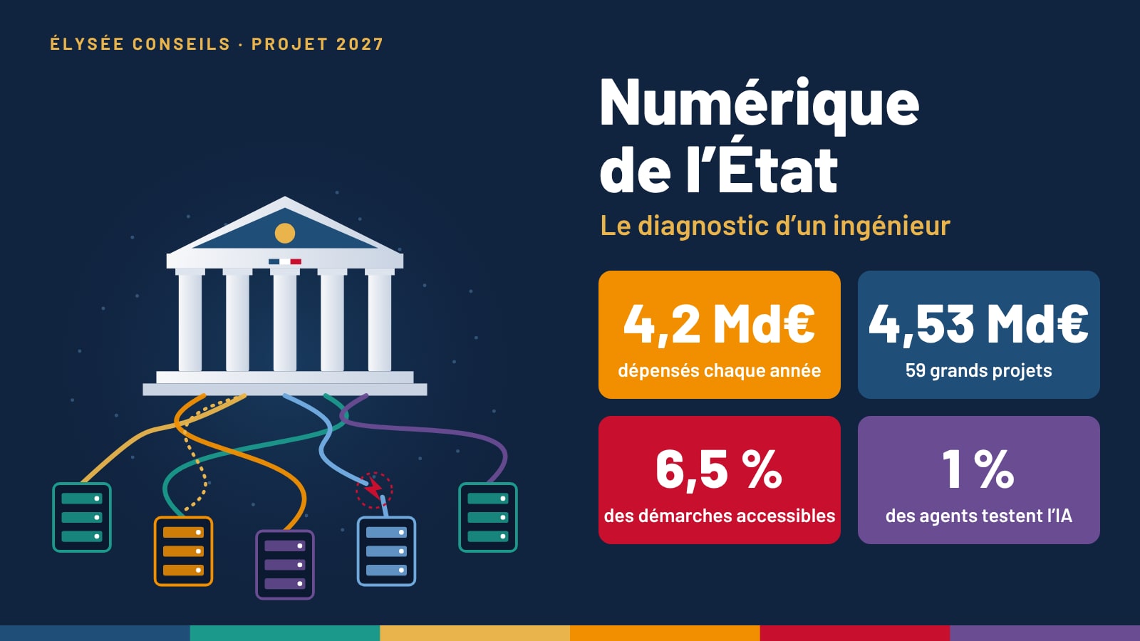 Illustration : un bâtiment public relié à des serveurs par des câbles emmêlés, dont un rompu, avec quatre chiffres : 4,2 milliards d’euros par an, 4,53 milliards pour 59 grands projets, 6,5 % de démarches accessibles, 1 % des agents testent l’IA