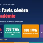 Visuel aux couleurs d’Élysée Conseils : quatre chiffres clés de l’avis de l’Académie des sciences sur le projet de PPE 3, dont 449 TWh consommés en 2024 et plus de 100 TWh d’excédent.