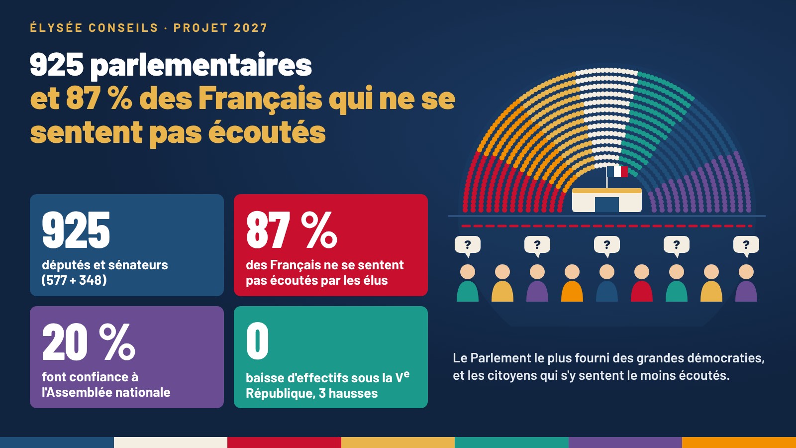 Illustration dessinée : un hémicycle de 925 sièges colorés autour d'une tribune et d'un drapeau français ; en contrebas, des citoyens dont les bulles de questions s'arrêtent sur une ligne rouge pointillée, à côté de quatre tuiles de chiffres.