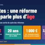 Retraites : une réforme qui ne parle plus d’âge — 422 Md€ de dépenses de retraite en 2025 (14,1 % du PIB) ; 20 ans d’espérance de vie à 65 ans (16,7 en 2000) ; 1 000 € net : le plancher proposé pour une carrière complète ; 3,6 millions de personnes en perte d’autonomie en 2050