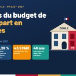 Illustration : une école dont un tiers du bâtiment, en rouge, verse des pièces dans une tirelire « Retraites », avec les chiffres 32 %, 82,28 %, 43,9 Md€ et 46 ans.